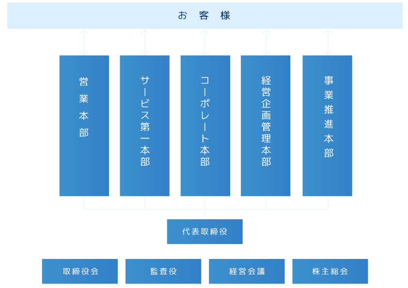 組織図